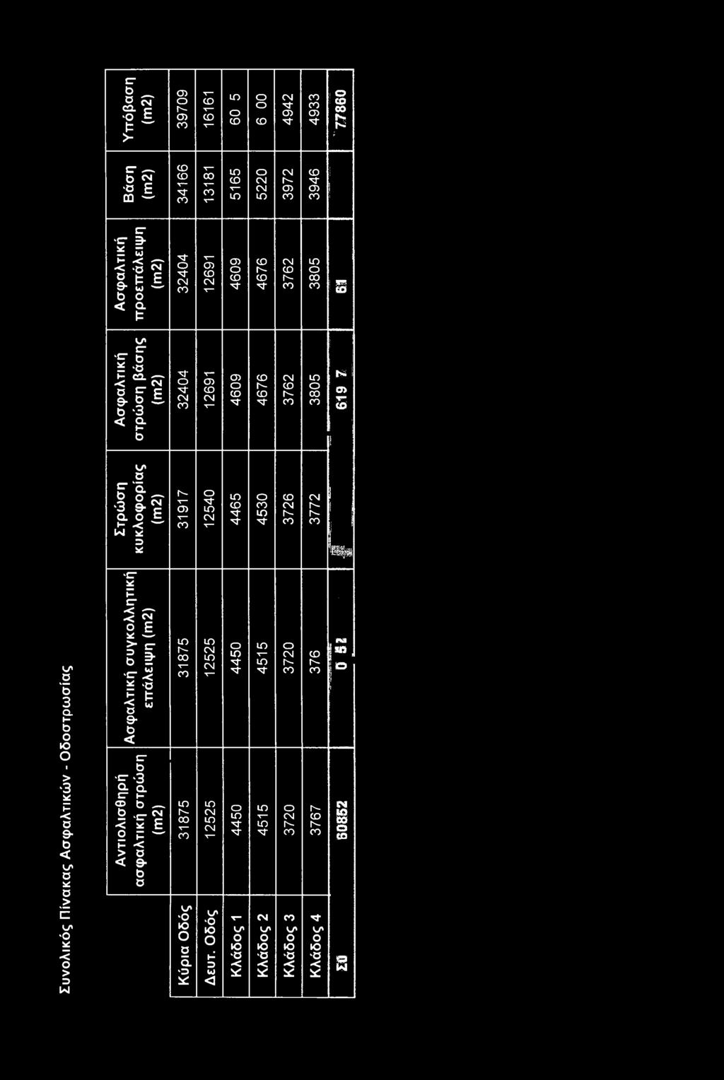 CD CM Γ'- CO 3772 Blip * Συνολικός Πίνακας Ασφαλτικών - Οδοστρωσίας Ασφαλτική συγκολλητική επάλειψη (m2) Αντιολισθηρή ασφαλτική στρώση (m2) 31875