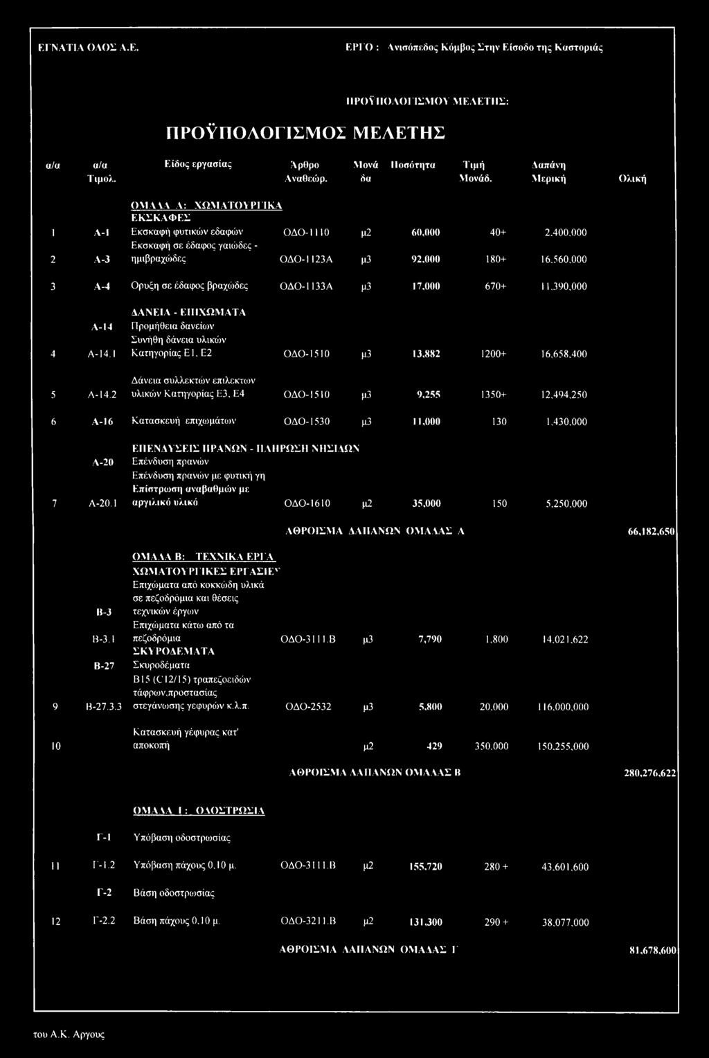 000 3 Α-4 Ορυξη σε έδαφος βραχώδες ΟΔΟ-1133 A μ3 17,000 670+ 11,390,000 ΔΑΝΕΙΑ - ΕΠΙΧΩΜΑΤΑ Λ-14 Προμήθεια δανείων Συνήθη δάνεια υλικών 4 Α-14.1 Κατηγορίας Ε1, Ε2 ΟΔΟ-1510 μ3 13,882 1200+ 16,658.