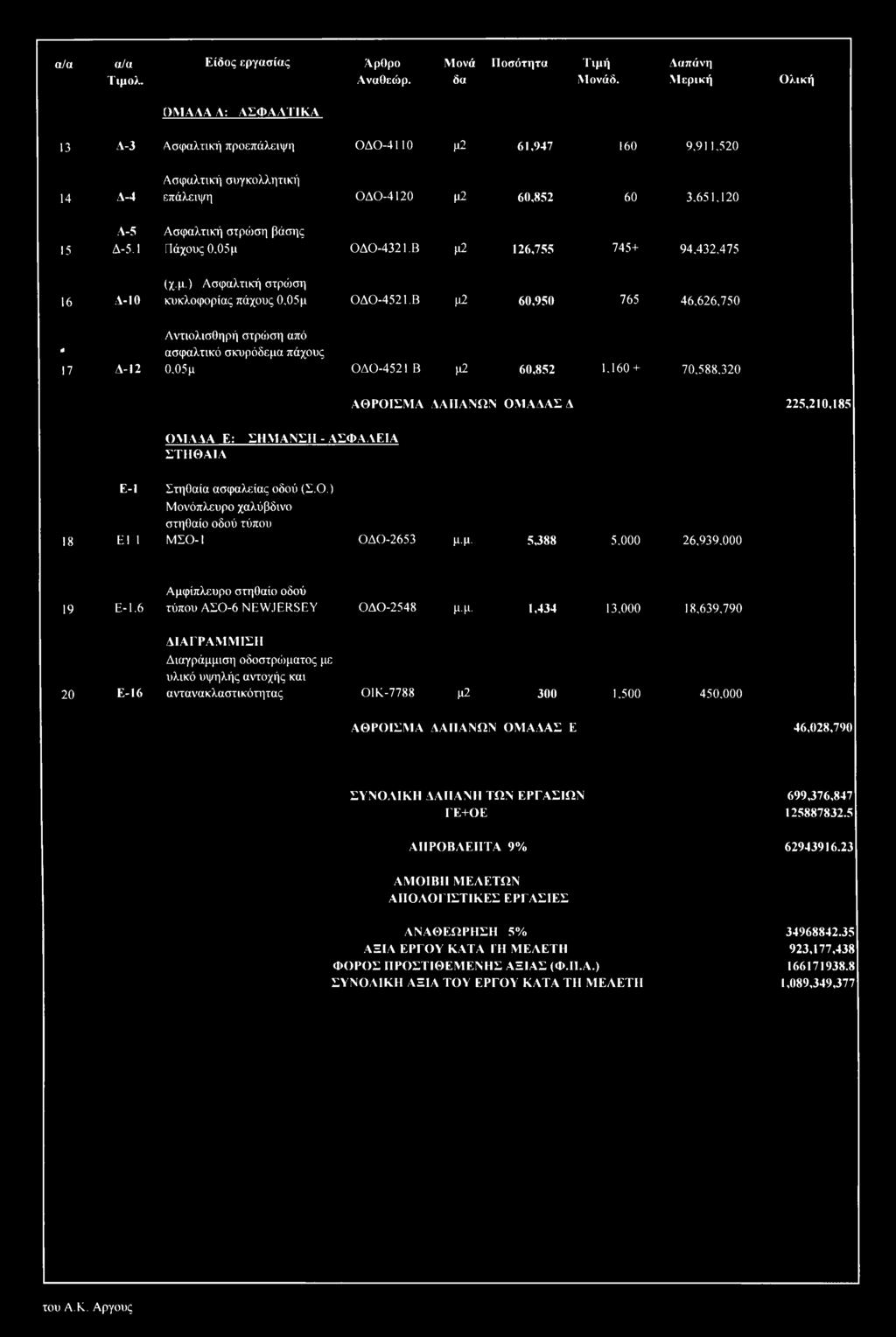 1 Ασφαλτική στρώση βάσης Πάχους 0,05μ ΟΔΟ-432Ι.Β μ2 126,755 745+ 94,432,475 16 Δ-10 # 17 Α-12 (χ.μ.) Ασφαλτική στρώση κυκλοφορίας πάχους 0,05 μ ΟΔΟ-4521.