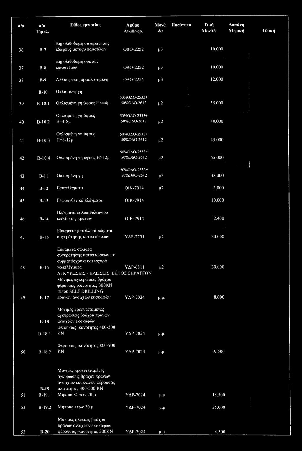 3 Οπλισμένη γη ύψους Η=4-8μ Οπλισμένη γτ) ύψους Η=8-Ι2μ 50%ΟΔΟ-2533+ 50%ΟΔΟ-2612 μ2..... _. 35,000 - -... 50%ΟΔΟ-2533+ 50%ΟΔΟ-2612 μ2 40,000 50%ΟΔΟ-2533+ 50%ΟΔΟ-2612 μ2 45,000..... - -- 42 Β-10.