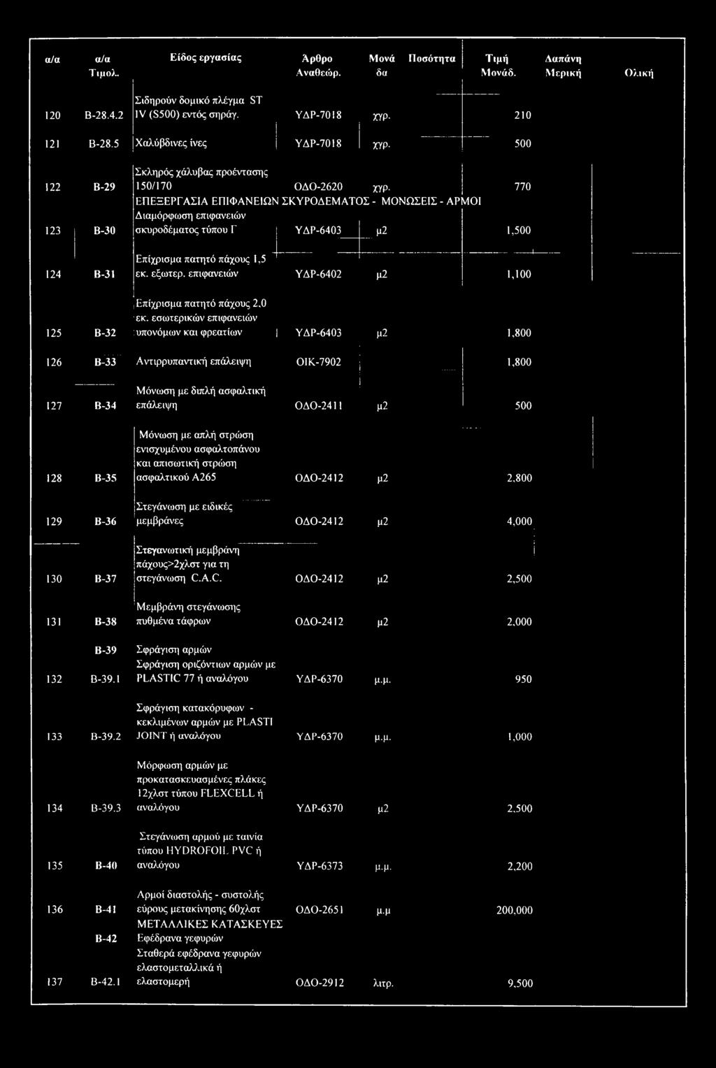 σκυροδέματος τύπου Γ ΥΔΡ-6403 μ2 1,500, Επίχρισμα πατητό πάχους 1,5 εκ. εξωτερ. επιφανειών ΥΔΡ-6402 μ2 1,100 125 Β-32 Επίχρισμα πατητό πάχους 2,0 εκ.