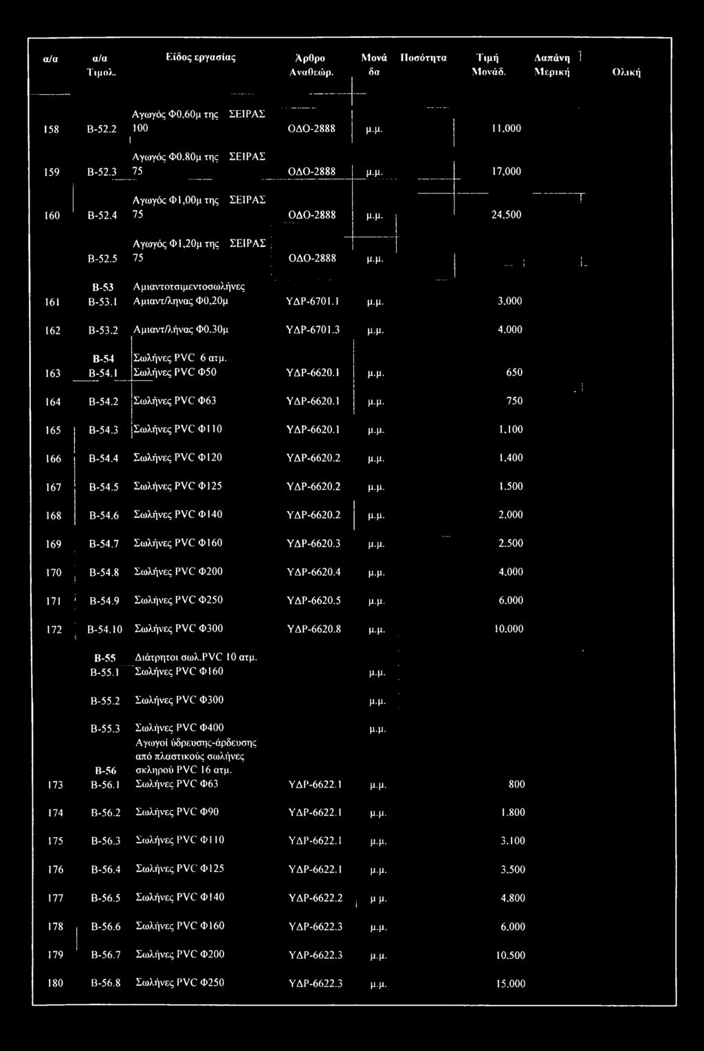 .. Β-53 Αμιαντοτσιμεντοσωλήνες 161 Β-53.1 Αμιαντ/ληνας Φ0,20μ ΥΔΡ-6701.1 μ.μ. 3,000 162 Β-53.2 Αμχαντ/λήνας Φ0,30μ ΥΔΡ-6701.3 μ.μ. 4.000 Β-54 Σωλήνες PVC 6 ατμ. 163 Β-54.1 Σωλήνες PVC Φ50 ΥΔΡ-6620.