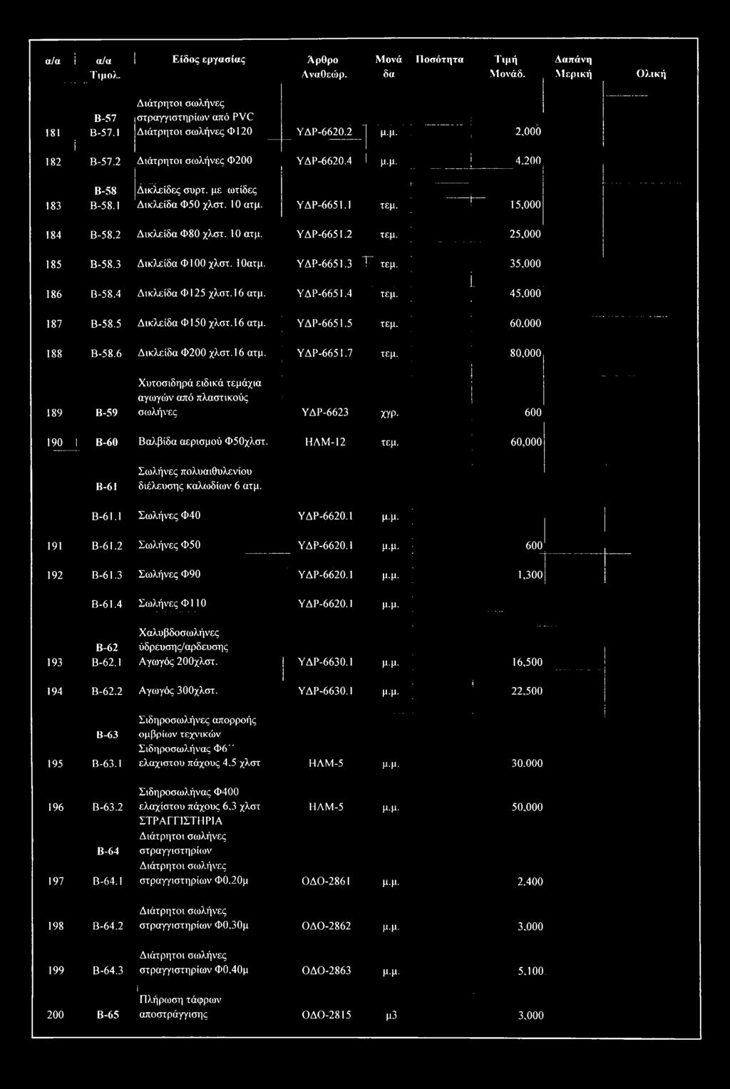 25,000 185 Β-58.3 Δικλείδα Φ100 χλστ. 1 Οατμ. ΥΔΡ-6651.3 Τ τεμ. 35,000 186 Β-58.4 Δικλείδα Φ125 χλστ. 16 ατμ. L ΥΔΡ-6651.4 τεμ. 45,000 187 Β-58.5 Δικλείδα Φ150 χλστ. ϊ 6 ατμ. ΥΔΡ-6651.5 τεμ.