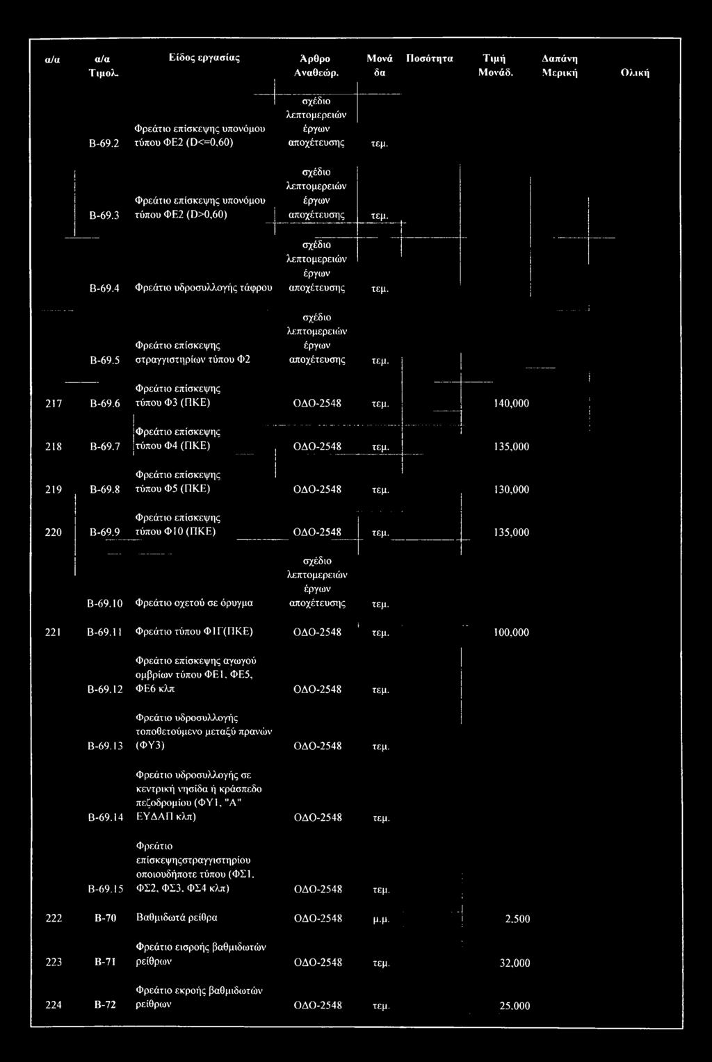 ....1 σχέδιο λεπτομερειών έργων αποχέτευσης Φρεάτιο επίσκεψης τύπου Φ3 (ΠΚΕ) ΟΔΟ-2548 τεμ. 140,000 τεμ. ί 218 Β-69.7 Φρεάτιο επίσκεψης τύπου Φ4 (ΠΚΕ) ΟΔΟ-2548 τεμ. 135,000 219 Β-69.