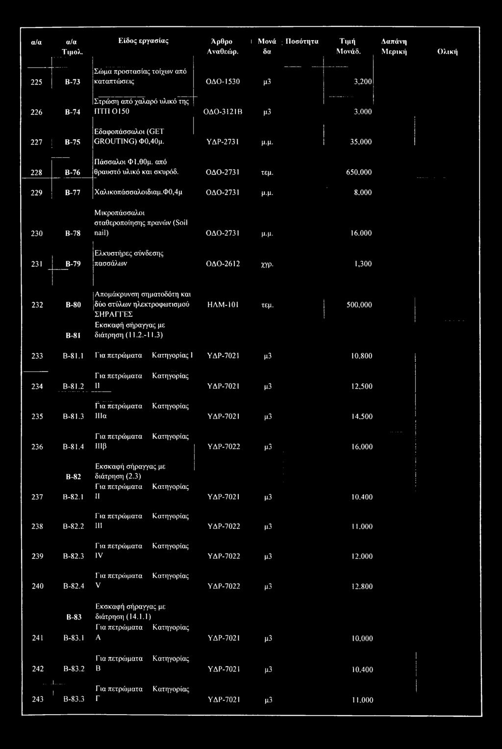 μ. 35.000 228 B-76 Πάσσαλοι ΦΙ.ΟΟμ. από θραυστό υλικό και σκυρόδ. ΟΔΟ-2731 τεμ. 650.000-229 B-77 Χαλικοπάσσαλοιδιαμ.Φ0,4μ ΟΔΟ-2731 μ.μ. 8.