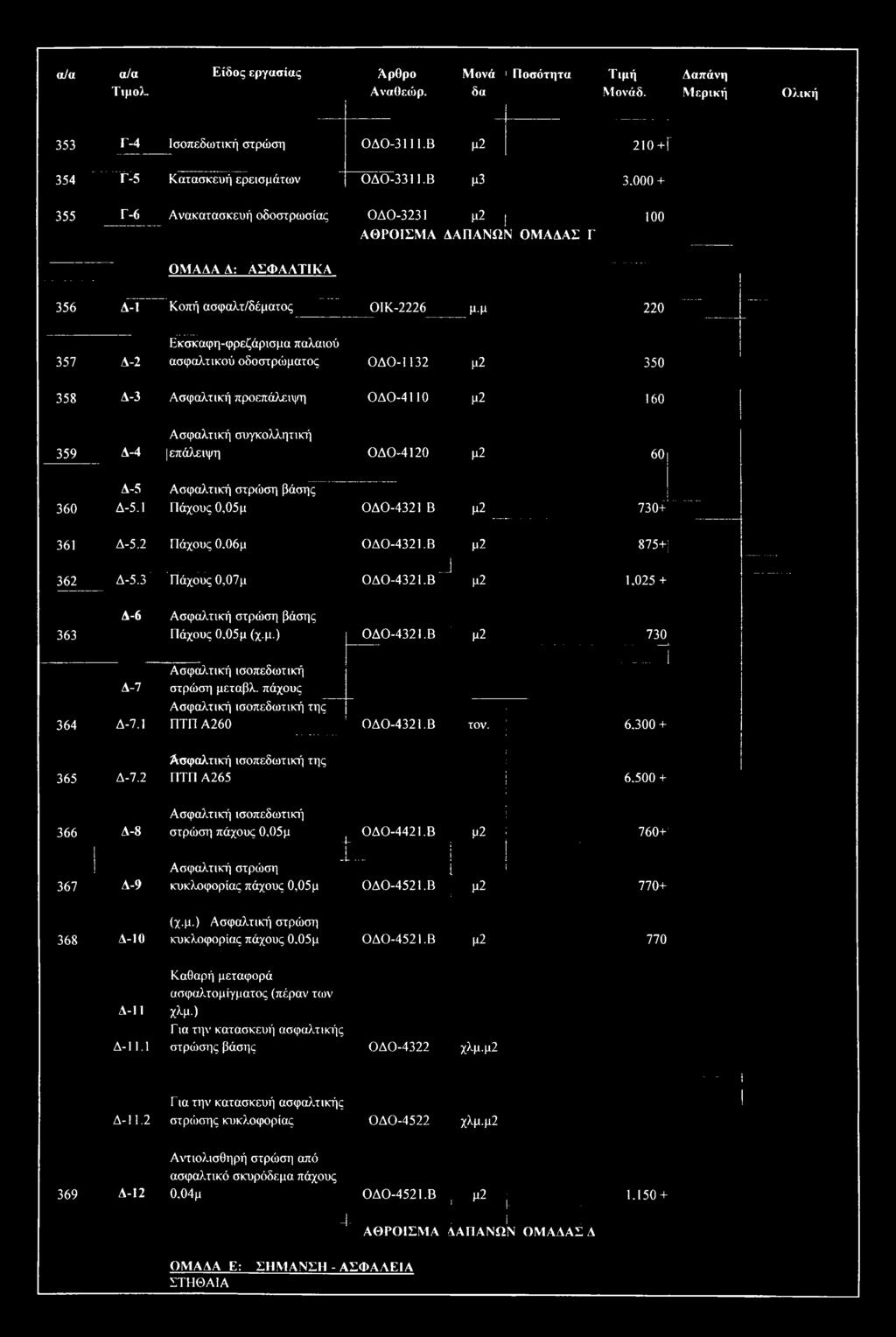 μ 220 357 Εκσκαφη-φρεζάρισμα παλαιού Α-2 ασφαλχικού οδοστρώματος ΟΔΟ-1132 μ2 350 358 Α-3 Ασφαλτική προεπάλειψη ΟΔΟ-4110 μ2 160 359 Δ-4 Ασφαλτική συγκολλητική {επάλειψη ΟΔΟ-4120 { μ2 60 Δ-5 Ασφαλτική