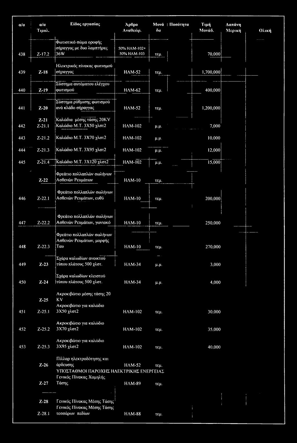 400,000 441 Z-20 Σύστημα ρύθμισης φωτισμού ανά κλάδο σήραγγας ΗΛΜ-52 τεμ. 1,200,000 Z-21 Καλώδια μέσης τάσης 20KV 442 Z-21.1 Καλώδιο Μ.Τ. 3X50 χλστ2 ΗΛΜ-102 μ.μ. I 7,000 443 Z-21.2 Καλώδιο Μ.Τ. 3X70 χλστ2 ΗΛΜ-102 μ.