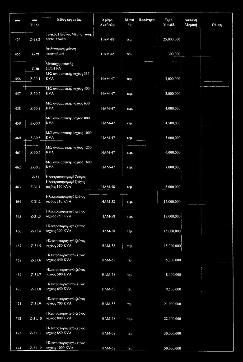 .. j KVA ΗΑΜ-47 τεμ. 3,000,000 458 Z-30.3 Μ/Σ ονομαστικής ισχύος 630 KVA ΗΛΜ-47 τεμ. 4,000,000 459 Z-30.4 460 Z-30.5 461 Z-30.6 Μ/Σ ονομαστικιίς ισχύος 800 KVA ΗΛΜ-47 τεμ.