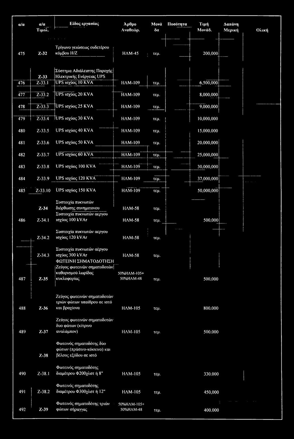 3 UPS ισχύος 25 KVA ΗΛΜ-109 ; τεμ. 9,000,000 479 Z-33.4 UPS ισχύος 30 KVA ΗΛΜ-109 τεμ. 10,000,000 480 Z-33.5 UPS ισχύος 40 KVA ΗΛΜ-109 τεμ. 15,000,000 481 Z-33.6 UPS ισχύος 50 KVA ΗΛΜ-109 τεμ. 20.