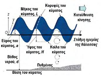 της Πελοποννήσου. Στο 78% των σταθμών που μελετήθηκαν οι άνεμοι που επικρατούν πνέουν από βόρειες, βορειοανατολικές και βορειοδυτικές διευθύνσεις.