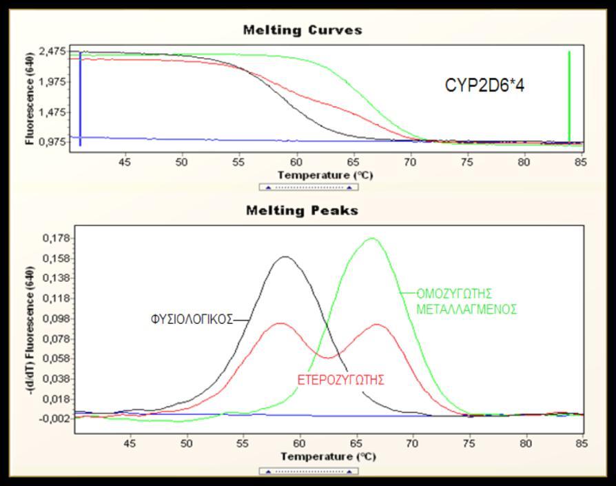 ΣΥΜΒΑΤΙΚΗ PCR