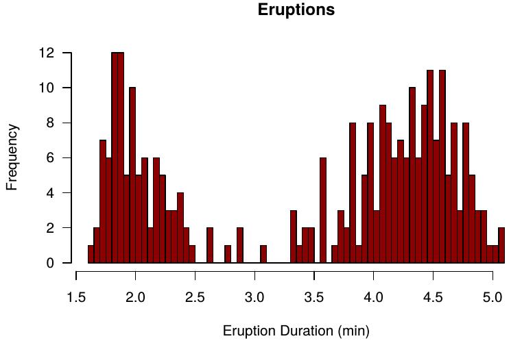 Μοντελοποιώντας τον Old Faithful Ιστόγραμμα των τιμών διάρκειας έκρηξης.