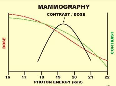 Επιλογή βέλτιστου φάσματος ακτίνων Χ Αντίθεση - Δόση Δόση αυξάνεται με την μείωση της ενέργειας (βλ.