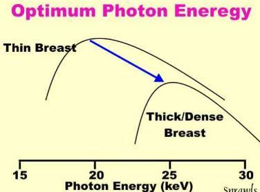 μεγάλη και επομένως η ροή των φωτονίων που διέρχονται τον μαστό μειώνεται μειώνοντας κατά συνέπεια την αντίθεση Η