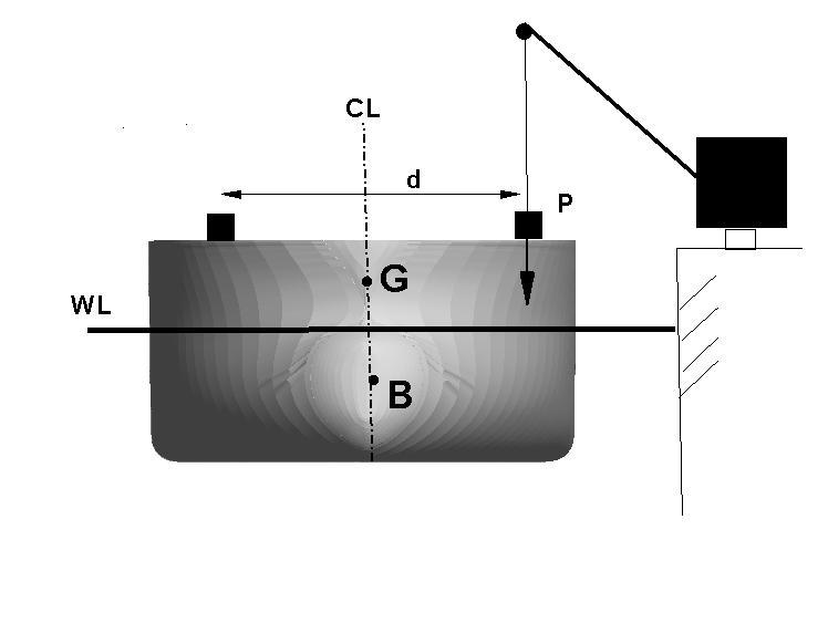 MH P d tanϕ = = GM GM (7.8) όπου Δ είναι το εκτόπισμα και GΜ = KB + BM KG το μετακεντρικό ύψος του πλοίου.
