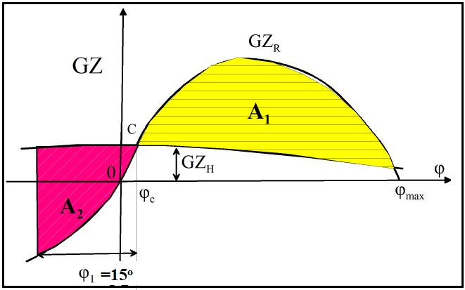 M: μοχλοβραχίονας κλίσης Ρ: πίεση λόγω ανέμου (= 0,040 t/m ) A: προβολή επιφάνειας εξάλων επί επιπέδου παράλληλου προς το διάμηκες επίπεδο συμμετρίας του πλοίου (m ) Ι: κατακόρυφη απόσταση του