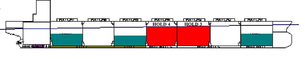 Σχήμα 10.14 Κατάκλυση κυτών στο μέσο του πλοίου (κόκκινο χρώμα). Σχήμα 10.15 Πρωραία κατάκλυση (κόκκινο χρώμα). Η επίδραση των κατακλύσεων στο μοχλοβραχίονα επαναφοράς απεικονίζεται στο Σχήμα 10.16.