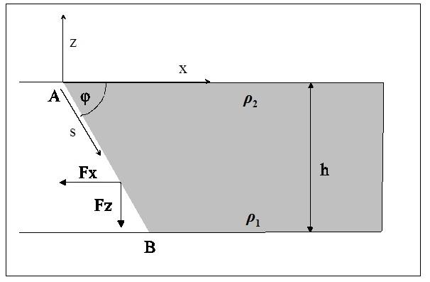 Λυμένα παραδείγματα Παράδειγμα 1.1 Να υπολογιστούν οι δυνάμεις F x και F z ανά μονάδα μήκους που ασκούνται λόγω της υδροστατικής πίεσης στην πλευρά ΑΒ της δεξαμενής του Σχήματος Π1.1. Να θεωρηθεί ότι η πυκνότητα του υγρού μεταβάλλεται γραμμικά κατά το βάθος h.