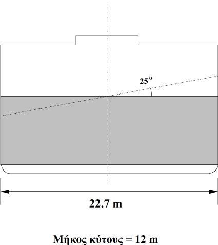 Σχήμα Α16. Λύση (α) Το βύθισμα του σκάφους στο LCF βρίσκεται από τα στοιχεία του υδροστατικού διαγράμματος, τα οποία δίνονται συναρτήσει του εκτοπίσματος σε ισοβύθιστη κατάσταση.
