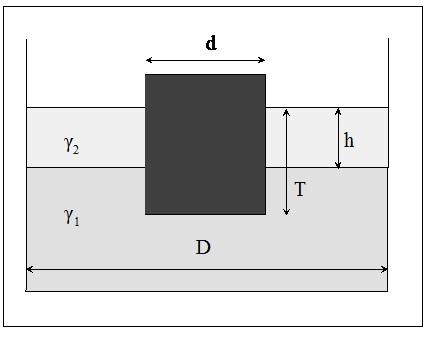 zf = h 3 Παράδειγμα 1. Κυλινδρικό δοχείο διαμέτρου D περιέχει, αρχικά, δύο υγρά, με ειδικά βάρη γ 1 και γ. Το στρώμα του ελαφρύτερου υγρού γ έχει ύψος h 0.