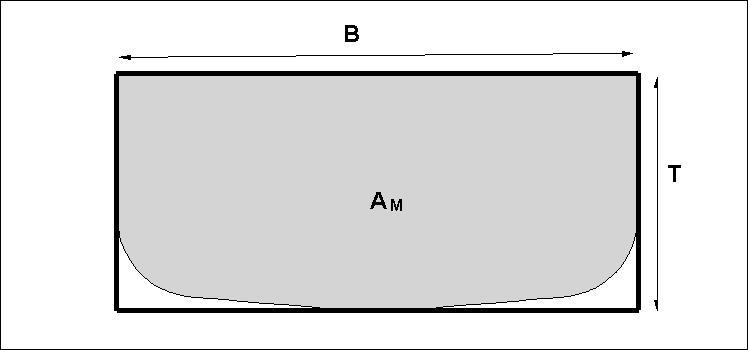 Σχήμα 3.3 Ορισμός συντελεστή μέσης τομής. Α Μ = εμβαδόν μέσης τομής, Β = πλάτος, Τ = βύθισμα. Σχήμα 3.4 Ορισμός του πρισματικού συντελεστή.