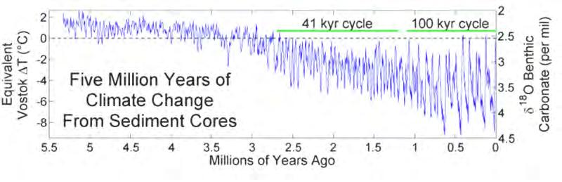 Εικόνα1: Καμπύλη δ 18 Ο των τελευταίων 5Ma στην οποία παρατηρείται η έντονη κλιματική αλλαγή που συντελέστηκε μετά τα 3-2.5Ma [Lisiecki, L. E., andm. E. Raymo (2005),].