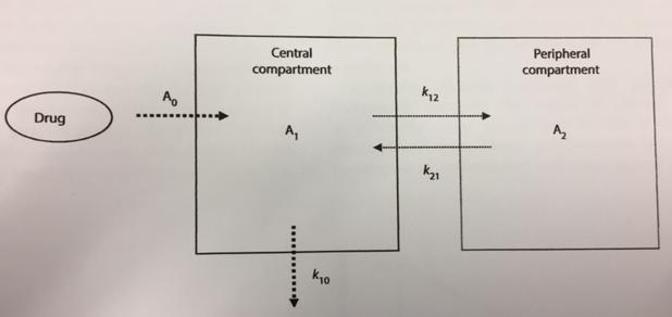 ΦΑΡΜΟΚΙΝΗΤΙΚΗ Μοντέλο δύο διαμερισμάτων: Α0: ποσότητα χορηγούμενου φαρμάκου, Α1: ποσότητα φαρμάκου στο σώμα, Κ10: σταθερά ρυθμού απέκκρισης από το σώμα, Κ12: