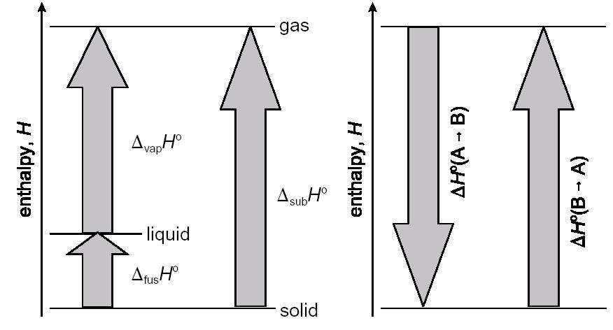 Grafičko prikazivanje entalpija prelaza (A) Δ 0 isto bez