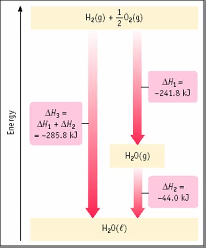 Hesov zakon & Dijagram Energetskih Nivoa Formiranje H 2 O se može desiti u