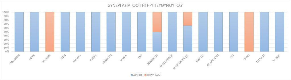 11. ΣΥΝΕΡΓΑΣΙΑ ΦΟΙΤΗΤΗ-ΥΠΕΥΘΥΝΟΥ ΦΟΡΕΑ ΥΠΟΔΟΧΗΣ 12.