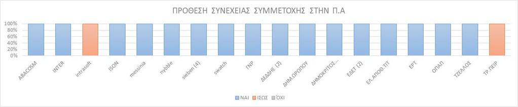 14. ΠΡΟΘΕΣΗ ΣΥΝΕΧΕΙΑΣ ΣΥΜΜΕΤΟΧΗΣ