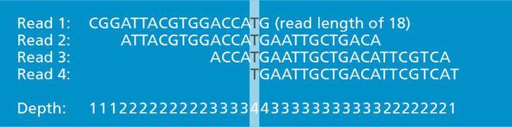 Επικάλυψη - Depth (coverage) στην αλληλούχιση του DNA Είναι ο αριθμός των αναγνώσεων που περιλαμβάνουν ένα συγκεκριμένο νουκλεοτίδιο στην ανακατασκευασμένη αλληλουχία Depth =N x L / G (G): length of