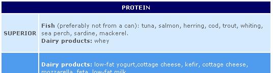Koliko proteina p utem hrane
