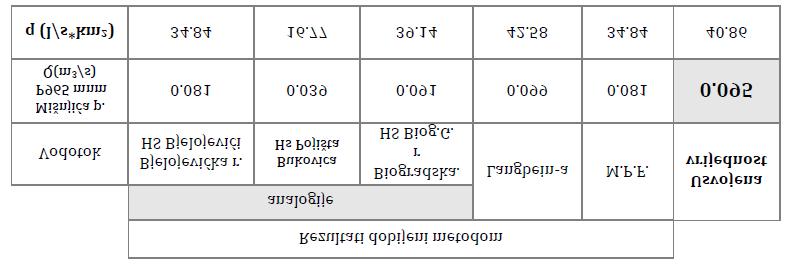 Dobijene vrijednosti za Q sr po metodologiji analogije, Langein-ovoj metodi i metodi predominantnih faktora su date u sledećoj tabeli.