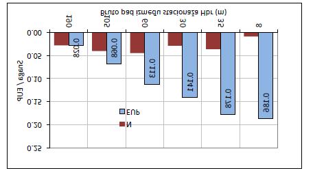 Energetski uzdužni profil -Bruto potencijal duž vodotoka za posmatrane kote u odnosu na ušće - U tabeli koja slijedi