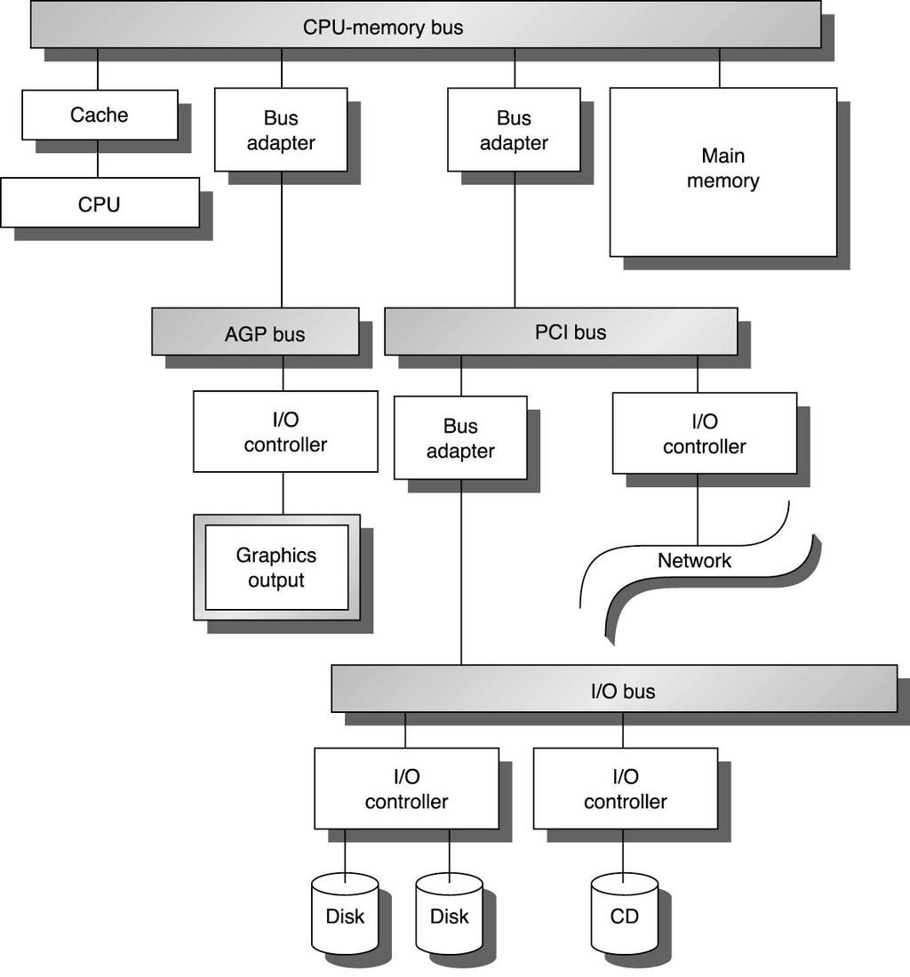 ιασυνδέοντας συσκευές αποθήκευσης στη CPU Interface Memory-mapped I/O