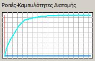 υπολογίζει τις καμπτικές αντοχές (RMy, RMz) για τα συγκεκριμένα εντατικά μεγέθη (Ν,My,Mz). Είναι οι κόκκινες κουκίδες πάνω στην οριζόντια καμπύλη.