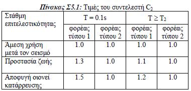 (ΚΑΝ.ΕΠΕ) 5: Εφόσον δεν χρησιμοποιείται ακριβέστερη προσέγγιση, η στοχευόμενη μετακίνηση δt επιτρέπεται να υπολογίζεται με βάση την παρακάτω σχέση (Σ5.