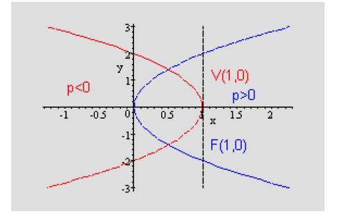 y 2 2 = 4px = 4x 4p = 4 p = 1 Fokus je u F(1, 0), p > 0 i parabola je otvorena u desno.