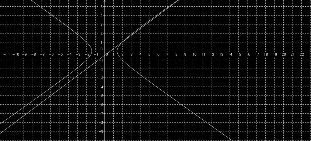 Rešenje: x 2 2 - y2 = 1 => a 2 = 2, b 2 = 1 Presečne tačke prave i hiperbole dobijamo rešavanjem sistema: x 2-2y 2 = 2 3x - 4y
