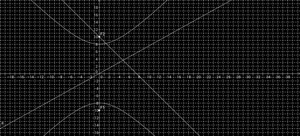 F 1 (0, -10) i F 2 (0, 10) Jednačina asimptote: y = ± 6 8 x Pošto je udaljenost bilo koje od žiža od neke od asimptota jednaka, naći ćemo na primer udaljenost žiže koja pripada