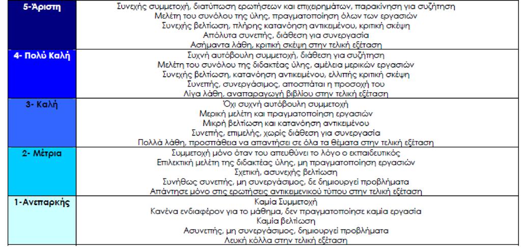 Ολιστική ρουμπρίκα αξιολόγησης της συνολικής επίδοσης ενός μαθητή καθ