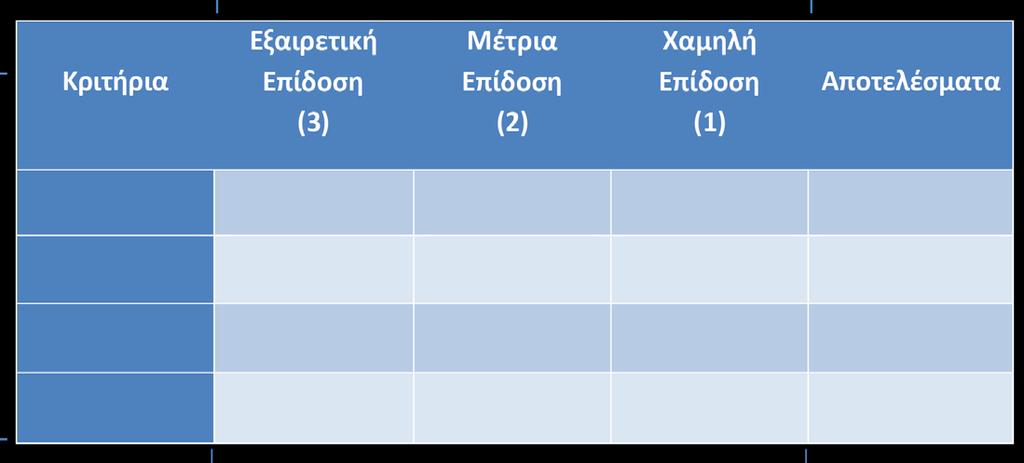 Η ρουμπρίκα έχει τη μορφή πίνακα στον οποίο αποτυπώνονται τα κριτήρια αξιολόγησης της επίδοσης ενός συγκεκριμένου μαθήματος, μιας ανατεθείσας εργασίας ή μιας μαθησιακής διαδικασίας.