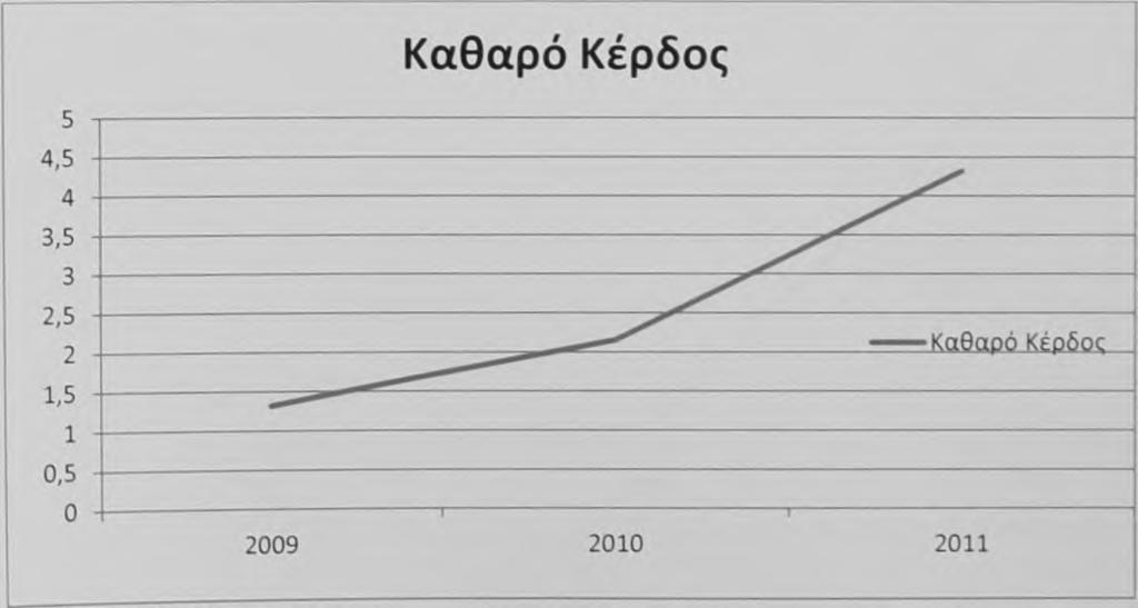 7.2) AoiQuoSeixTEc Αποδοτικότητα : 7.2.1 Αριθμοδείκτης Καθαρού Κέρδους^ = 1,32 Αριθμοδείκτης Καθαρού Κέρδους^ *'* = 2,15 Αριθμοδείκτης Καθαρού Κέρδους^ '' =