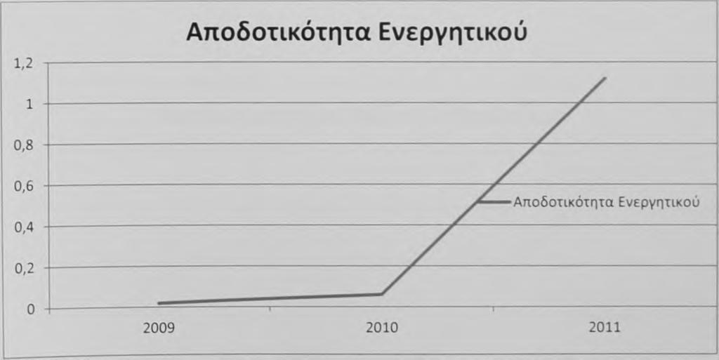 Το οποίο δείχνει πως υπάρχει αποδοτικότητα στα επενδυόμενα