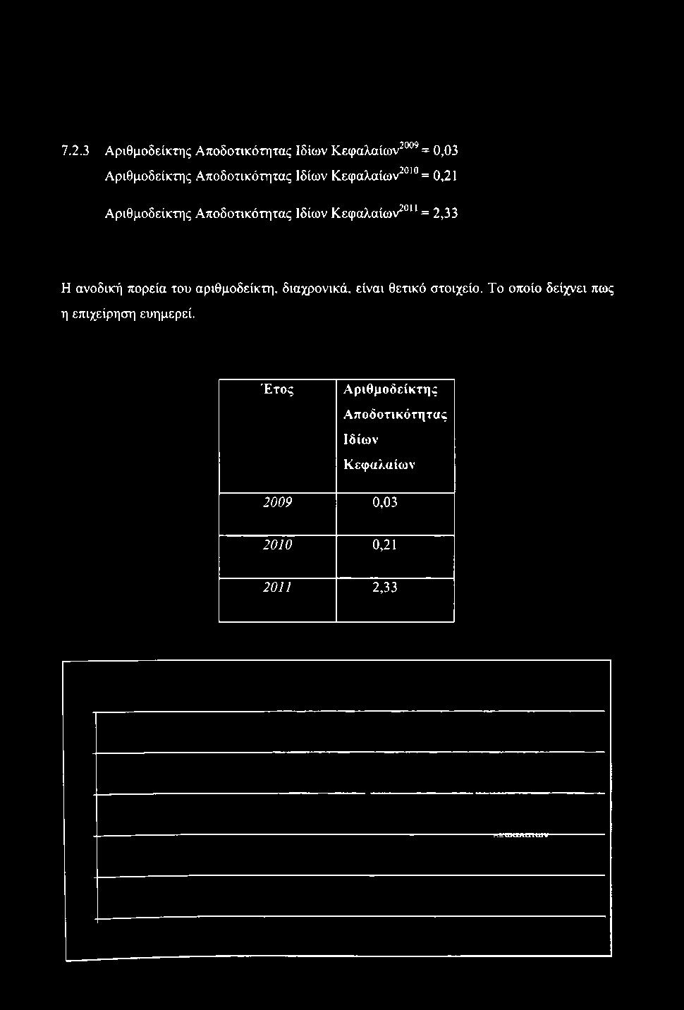 7.2.3 Αριθμοδείκτης Αποδοτικότητας Ιδίων Κεφαλαίων^*^ = 0,03 Αριθμοδείκτης Αποδοτικότητας