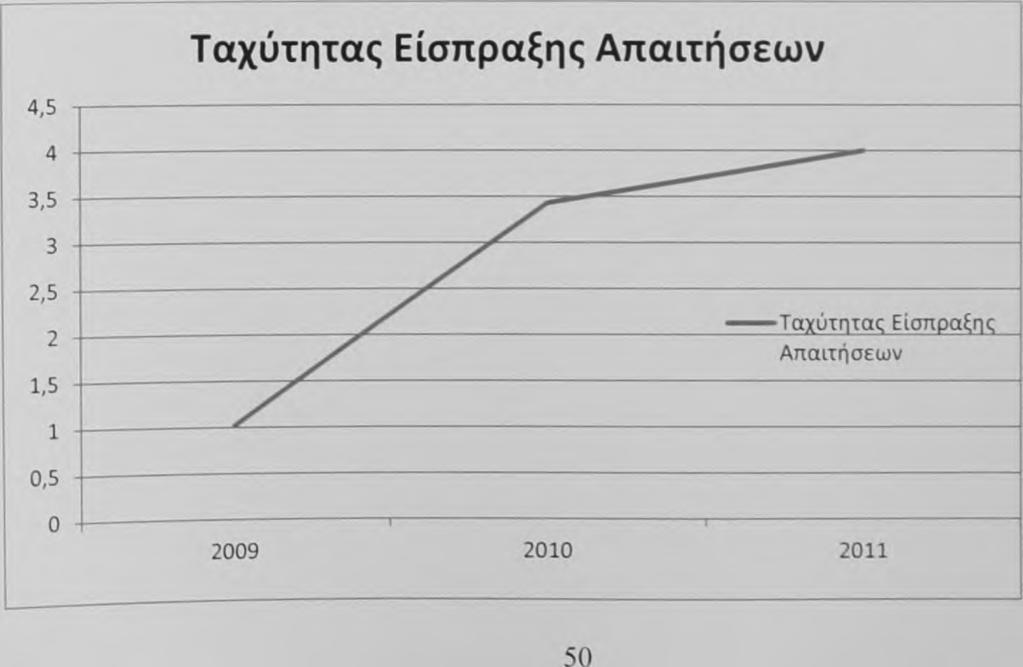 7.4.3 Α ρ ιθ μ ο δ ε ίκ τ η ς Τ α χ ύ τ η τ α ς Ε ίσ π ρ α ξ η ς Α π α ιτ ή σ ε ω ν ^ ^ = 1,0 2 Α ρ ιθ μ ο δ ε ίκ τ η ς Τ α χ ύ τη τα ς Ε ίσ π ρ α ξ η ς Α π α ιτή σ εω ν ^ ' = 3,4 3 Α ρ ιθ μ ο δ ε ίκ