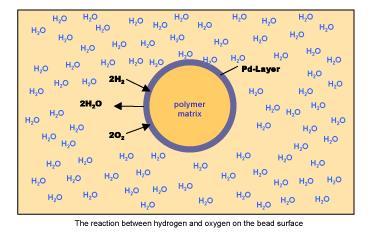 Difuzija molekularnog vodonika na površinu metala klastera praćeno reakcijom sa rastvorenim