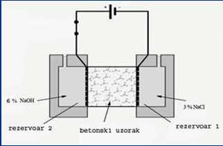 vodu zasićenu Ca(OH) 2 otopinom u kojoj budu 18 sati Uzorak betona, visine h=5 cm i promjera Ø10cm,