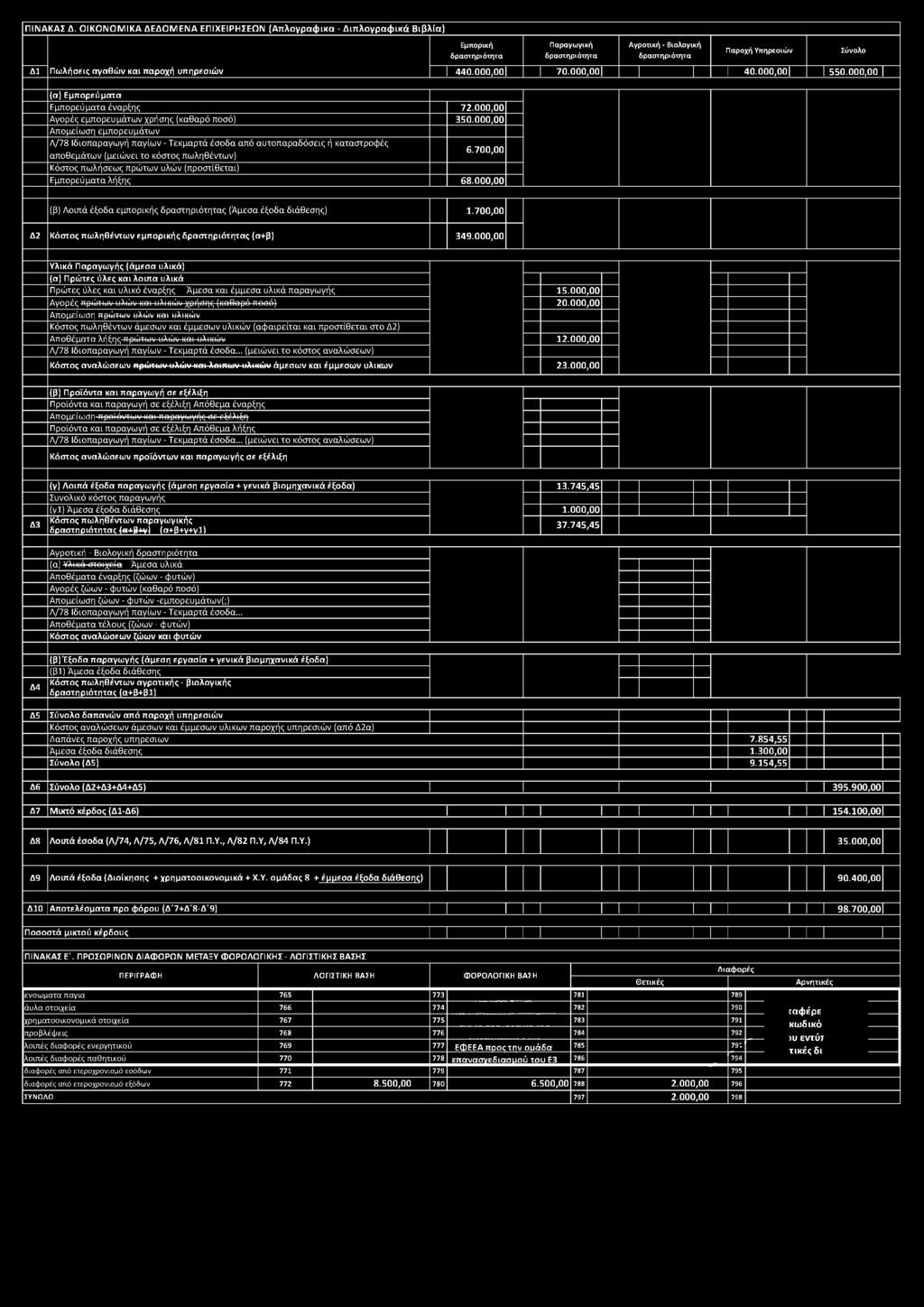 700,00 Δ 2 Κόστος πωληθέντων εμπορικής ς (α+β) 349.000,00 Υλικά Παραγωγής {άμεσα υλικά) (α) Πρώτες ύλες και λοιπά υλικά Πρώτες ύλες και υλικό έναρξης Άμεσα και έμμεσα υλικά παραγωγής 15.